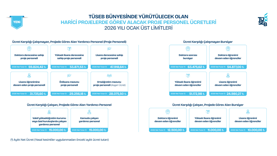TÜSEB Proje Destek Programları Yardımcı Personel ve Bursiyer Ücretleri Üst Limitleri Güncellendi