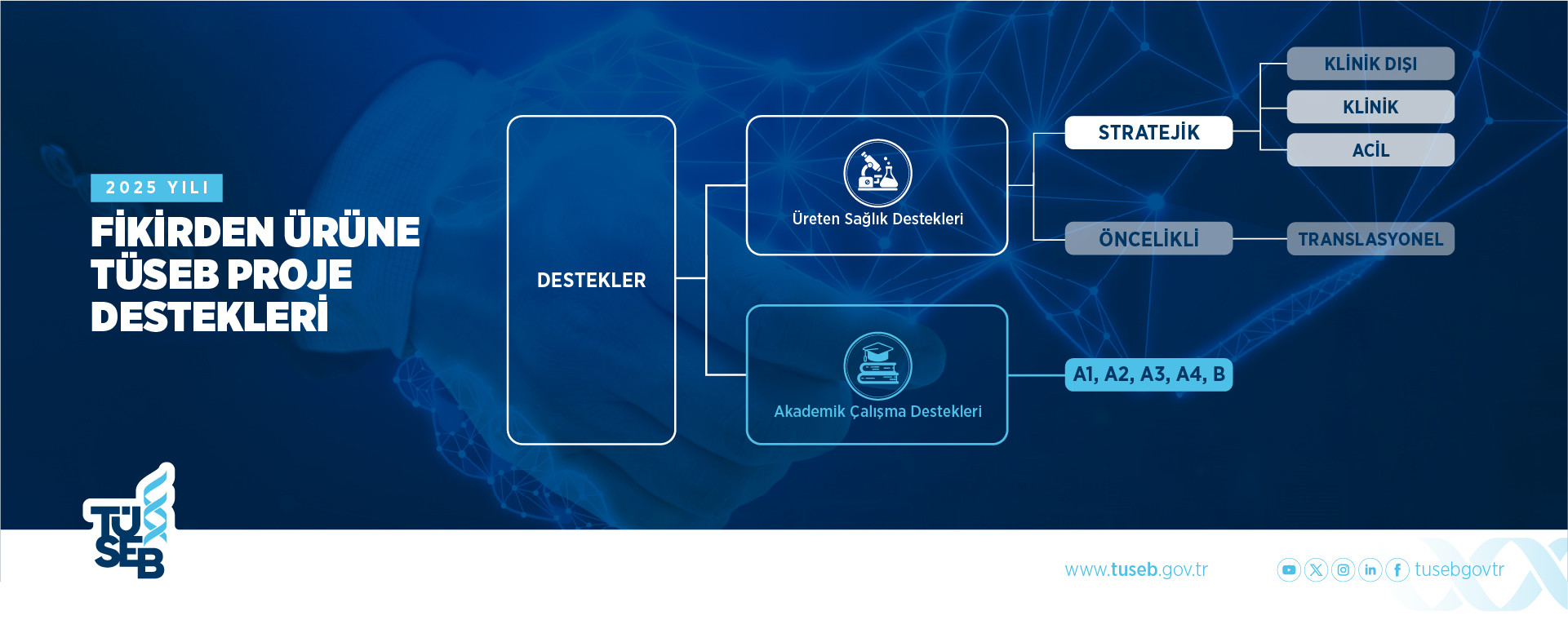2025 Yılı Fikirden Ürüne TÜSEB Proje Destekleri