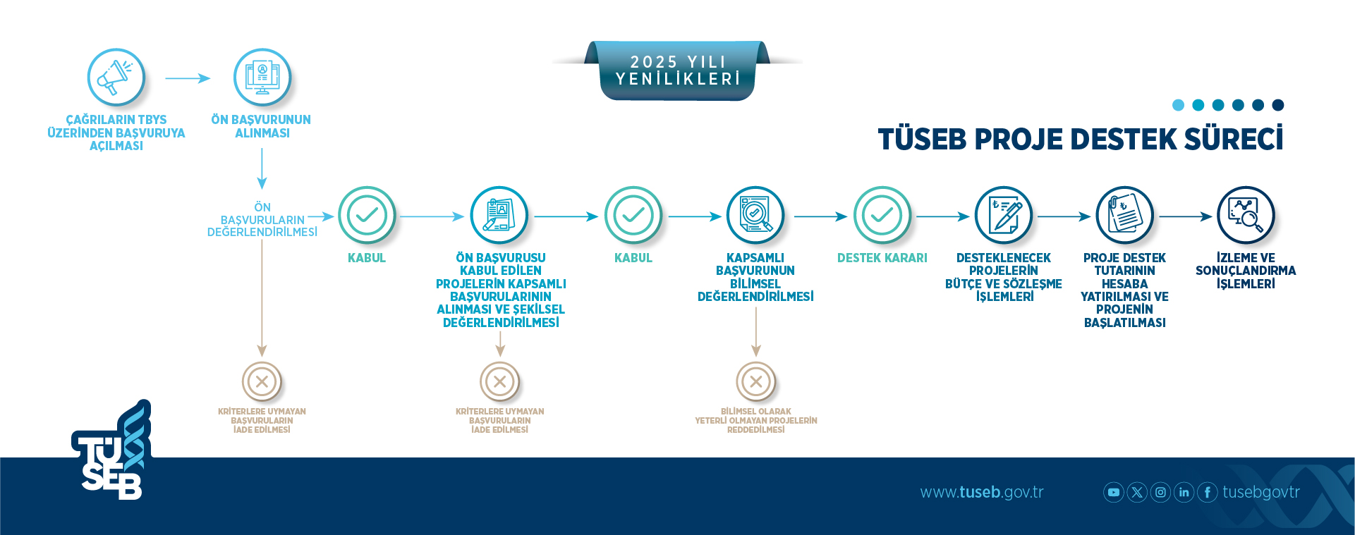 TÜSEB Proje Destek Süreci
