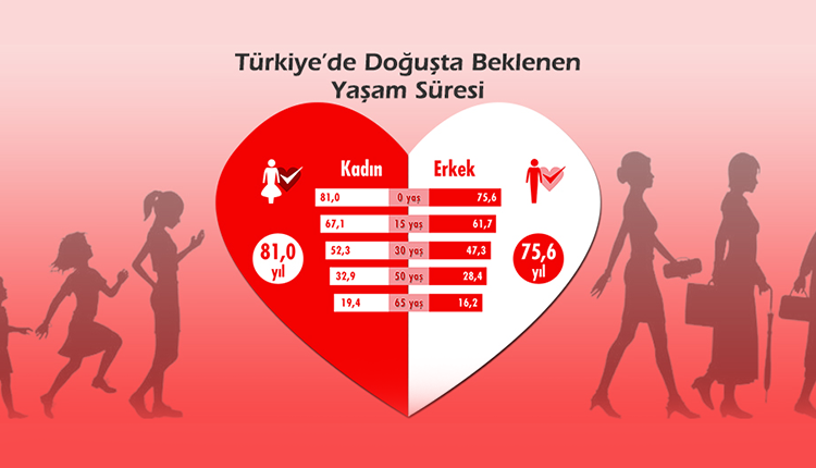 Türkiyede Doğuşta Beklenen Yaşam Süreleri