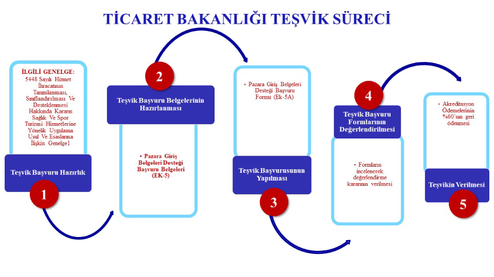 TÜSKA Accreditation Promotion Process